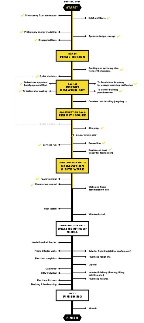 New Home Build Timeline, New Home Construction Timeline, Stages Of Building A House, House Building Timeline, Steps To Building A House Checklist, House Building Tips, Closing On House, Adu Layout, Construction Checklist