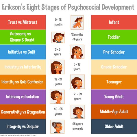 Stages Of Psychosocial Development, Psychosocial Development, Child Development Chart, Child Development Theories, Child Development Stages, Child Development Activities, Social Problem, Child Psychology, Development Quotes