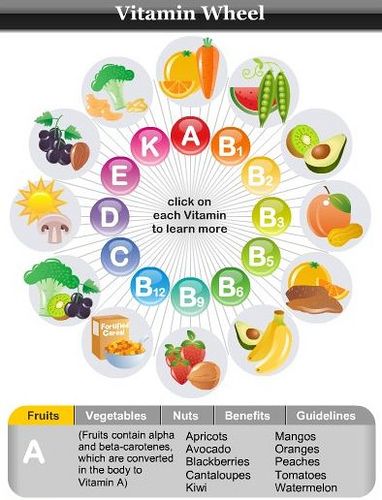 Vitamin Wheel - Check out the widget at http://goingveggie.com/vitaminwheel.htm Nut Benefits, Vitamins For Memory, Brain Vitamins, Fat Soluble Vitamins, Vitamins For Kids, Healthy Snacks For Diabetics, Vitamins For Women, Vitamin B12, Food Source