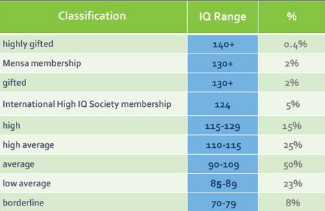 What is an IQ Test? What is an Accurate IQ Test? While people have different cognitive strengths and weaknesses (e.g. language, music, math, visual), consistent correlations between them show us there is a common component to all of these called ‘general intelligence’ or ‘G‘. G is measured with a variety of psychometric assessments including IQ tests, job aptitude tests and university entrance exams. IQ tests are the most reliable (e.g. consistent) and valid (e.g. accurate and meaningful) ..... Iq Scale, Iq Range, Genius Test, Iq Test Questions, Test Your Iq, Test For Kids, Bell Curve, Test Quiz, Aptitude Test