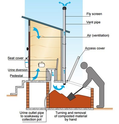 Outdoor Toilet Ideas, Outhouse Plans, Diy Composting Toilet, Outhouse Bathroom, Outside Toilet, Composting Toilets, Outdoor Bathroom Design, Outdoor Toilet, Tiny Cabins