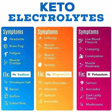 Electrolytes For Keto, How To Remember Electrolyte Values, How To Add Electrolytes To Water, What Is Electrolyte, Keto App, Ketones Drink, Pregnancy Electrolyte Drink, Keto Electrolytes, Pruvit Ketones