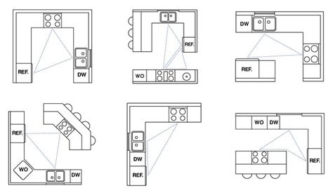 when choosing the layout of the kitchen, obey the kitchen work triangle Granny Kitchen, Chefs Kitchen Design, Modern Konyhatervezés, Kitchen Work Triangle, Kitchen Floor Plan, Work Triangle, Kitchen Layout Plans, Kabinet Dapur, Kitchen Floor Plans