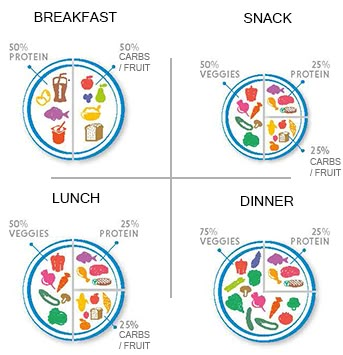 2B Mindset plates Mindset For Healthy Eating, Plate It 2b Mindset, 2b Mindset Plate It, 2b Mindset, Beachbody Meal Plan, Fruit Lunch, Flexitarian Diet, Healthy Plate, Beachbody Recipes