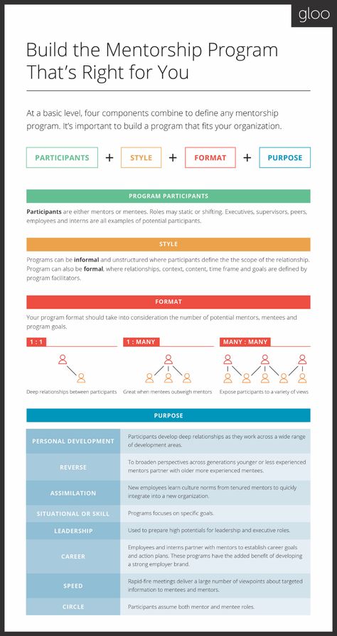 Types of mentorship programs image Mentor Program Ideas, Mentoring Program Ideas, Mentorship Program Ideas, Mentoring Activities, Mentor Mentee, Basic Anatomy, Organizational Leadership, Take A Quiz, Mentor Program