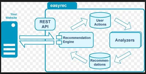 Beginners Guide to learn about Content Based Recommender Engine Recommender System, Parenting Organization, Information Overload, Decision Making Process, Customer Retention, Main Idea, Use Case, Beginners Guide, Engineering