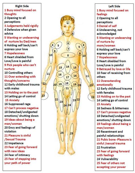 Emotions and Feelings Body Map: http://www.trance-action.com/Graphics/Body%20map%20combined.pdf Quantum Healing Hypnosis, Body Chart, Emdr Therapy, Body Map, Cupping Therapy, Energy Healing Reiki, Trigger Points, Body Healing, Body Pain