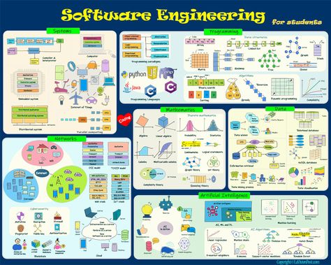 Software Engineering Poster Engineering Poster, Computer Science And Engineering, Words To Describe People, Science Posters, Computer Diy, College Dorms, Computer Engineering, Computer Lab, Computer Programming