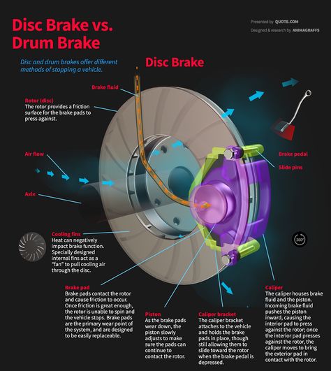 Disc and drum brakes offer different methods of stopping a vehicle. Disc Brake Brake fluid Rotor (disc) The rotor provides a friction surface for the brake pads to press against. Car Learning, Grammar Tenses, Car Ownership, Car Mechanics, Automobile Engineering, Design Infographic, Automotive Mechanic, Purse Essentials, Automotive Engineering