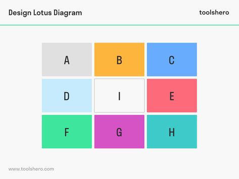 What is the Lotus Diagram? Definition, tips and example | toolshero Lotus Diagram, Central Idea, Creative Problem Solving, Central Square, Lotus Blossom, The Lotus, Thought Process, Think Tank, Visual Representation