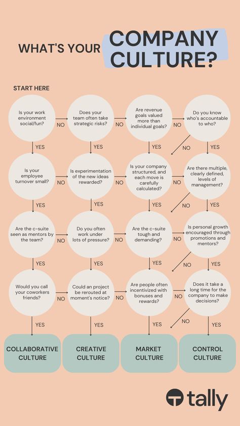 What's Your Company Culture? (Quiz included) | Tally Workspace Startup Office Space, Having Boundaries, Effective Leadership Skills, Business Strategy Management, Sense Of Urgency, Startup Office, Good Leadership Skills, Do Your Job, Leadership Strategies