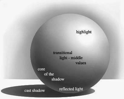 FORM    Highlight, middltone, Shadow, Cast Shadow, Reflected light, Core Shadow Technology Lesson, Painting Clouds, 5th Grade Art, Elements And Principles, Value In Art, Art Worksheets, Principles Of Art, Principles Of Design, School Art Projects