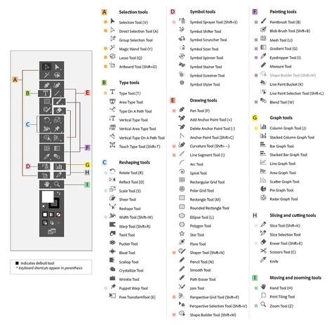Illustrator tool names Adobe Illustrator Shortcuts, Adobe Illustrator Tools, Illustrator Tools, Illustration Tools, Curriculum Template, Photoshop Shortcut, Illustrator Tips, Photoshop Lessons, Technical Seo