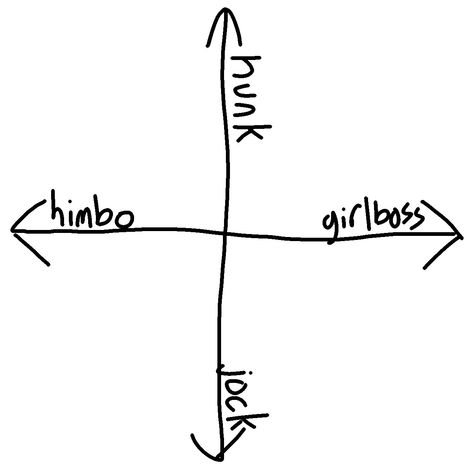 a two-way alignment chart, similar to a political compass. the vertical line reads "hunk" at the top and "jock" at the bottom. the horizontal line reads "himbo" on the left and "girlboss" on the right. Himbo Chart Tumblr, Himbo X Girlboss, Himbo Oc, Character Alignment, Alignment Charts, Alignment Chart, Buff Guys, 2023 Mood, Drawing Prompts