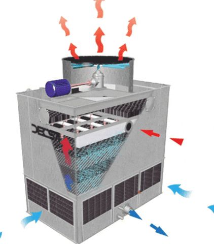 Evaporative cooling tower use the same principle as perspiration to provide cooling for machinery and buildings. A cooling tower is a heat-rejection device. House Ventilation System, House Ventilation, Kim V, Evaporative Cooling, Refrigeration And Air Conditioning, House Plans Mansion, System Architecture, Creative Cv, Hvac Repair