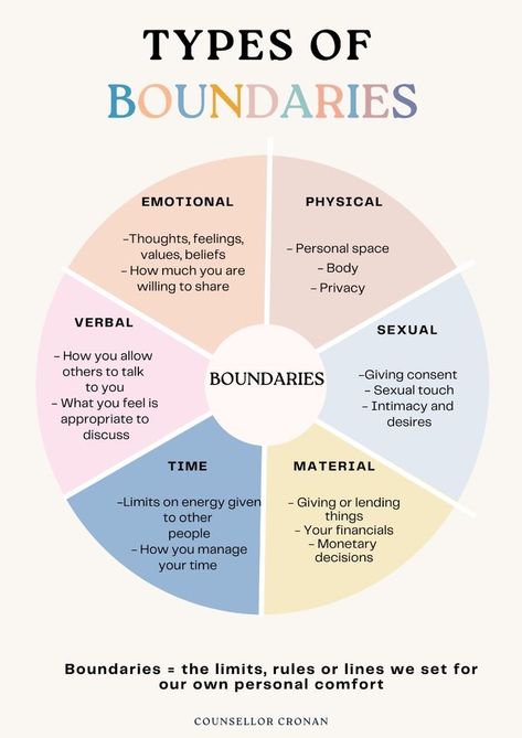 Therapist Cheat Sheet, Types Of Boundaries Worksheet, Dbt Skills Cheat Sheet, Dbt Affirmation, Counseling Techniques Therapy Ideas, Self Concept Worksheets, Dear Man Dbt Worksheet, Dbt Cheat Sheet, Therapist Books