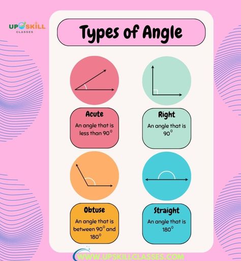 🔍📐 Angle Adventures! 📐🔍 Right Angle: "L" shape, 90° Acute Angle: Cute and small, <90° Obtuse Angle: Wide open, >90° and <180° Straight Angle: Perfectly straight, 180° Angles are all around us, adding excitement and structure. Let's explore these angles together! 🌟 #AngleAdventures #MathExplorers #Class3Math Class 3 Maths, Angle Relationships, Obtuse Angle, Types Of Angles, Angle Pictures, Acute Angle, Straight Angle, Hand Lettering Worksheet, Right Angle