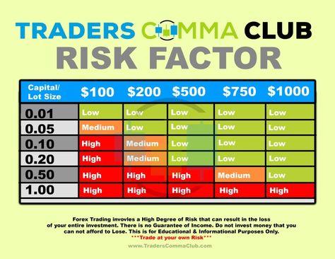 Risk Factor #forexTrading Forex Risk Management, Forex Trading Basics, Forex Trading Training, Forex Trading Tips, Learn Forex Trading, Forex Trading System, Forex Training, Forex System, Trading Charts