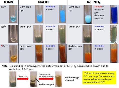 Colour Chart: Test for Cations « CHEMOLOGY Chemistry Practical, Chemistry Basics, Ap Chemistry, Chemistry Education, Chemistry Classroom, Chemistry Worksheets, High School Chemistry, Teaching Chemistry, Chemistry Lessons