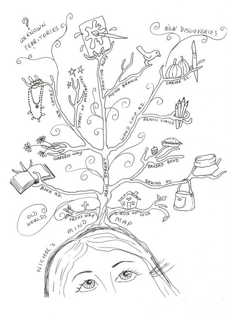 Mind map. Could print photos and cut and paste them on the bottom. Mind Map Drawing, Designs For Mind Map, Memory Map, Tree Mind Map, Mind Map Illustration, Creative Mind Map Art, Creative Mind Map Design, Visual Mind Map Art, Mind Map About Myself