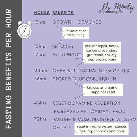 Dr. Mindy Pelz | Fasting Expert on Instagram: “One of the questions I get asked most frequently is, HOW LONG SHOULD I FAST? ⏰Well, that depends on what results you're hoping to…” 72 Hour Fast, Dr Mindy Pelz, Trying To Heal, Hormone Diet, Keto Fast, Healthy Hormones, Hormone Health, Growth Hormone, Chronic Condition