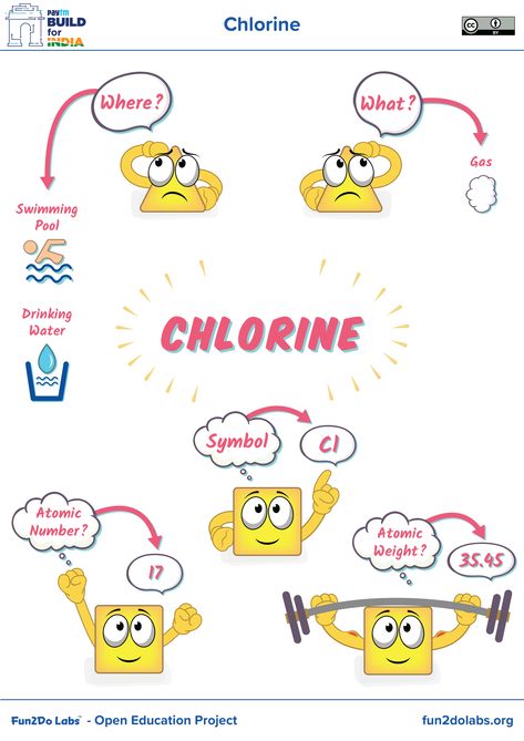 Chlorine Element, Atom Project, Iron Symbol, Science Project Models, Chemistry Degree, Atomic Symbol, Element Chemistry, Element Project, Atomic Number