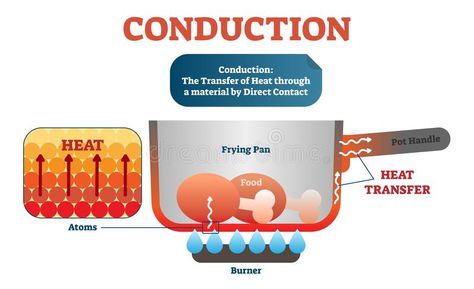 Conduction physics example diagram, vector illustration scheme. Moving atoms tra #Sponsored , #paid, #Ad, #diagram, #Conduction, #atoms, #vector Physics Laws, Kinetic And Potential Energy, Physics Concepts, Drawing Conclusions, Potential Energy, Science Notes, Diagram Design, Education Poster, Editing Software