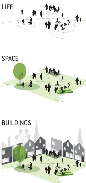 designcityla:  fabriciomora:  GEHL METHODOLOGY  Seems so simple, but there is such a difference in this approach than to what normally happens…. At least here, in the US. We start with the car, and with the 10% of effort left after that, we deal with the building. We have no room for life and space in our process….. Bjarke Ingels Architecture, Plan Concept Architecture, Biomimicry Architecture, Site Analysis Architecture, Collage Architecture, Urban Design Diagram, Urban Analysis, Conceptual Sketches, Urban Design Graphics