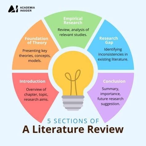 Literature review outline [Write a literature review with these structures] – Academia Insider Literature Review Tips, How To Write A Literature Review, Literature Review Template, Literature Review Outline, Lit Review, Dissertation Motivation, Homework Help Website, Easy Essay, Sarah Anderson