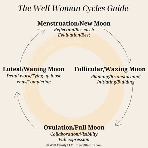 Cyclical Living, Ovulatory Phase, Moonlit Path, Daily Flow, Kate Northrup, Aries Energy, Heart Project, Cycle Syncing, Do Less