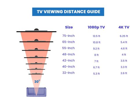 Movie Room Seating, Tv Viewing Distance, Tv Distance, Dining Table Sizes, Tv Size, Room Seating, Home Workshop, Movie Room, Room Size