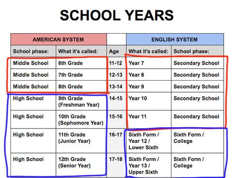 But this means English "secondary school" isn't even their "high school" in the sense that US "high school" is the "highest school" you attend before University. American Grading System, Fake High School Names, High School Names Ideas, High School Names Ideas For Stories, High School Name Ideas, University Names Ideas, High School In Usa, British Secondary School, American School Aesthetic