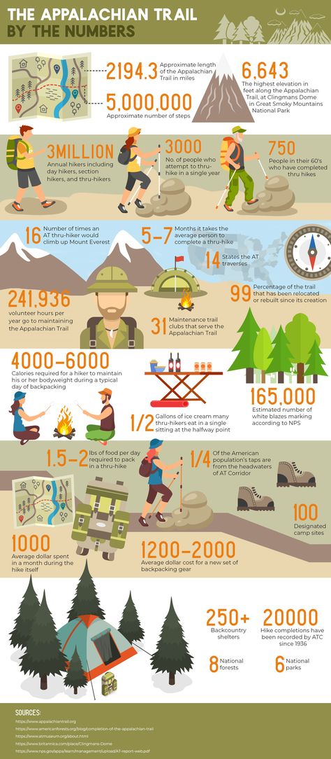 How To Train To Hike The Appalachian Trail, Appalachian Trail Packing List, Appalachian Trail Tattoo, Application Trail, Appalachian Trail Gear, Appalachian Trail Map, Map Route, Beginner Hiking, Backpacking Trails