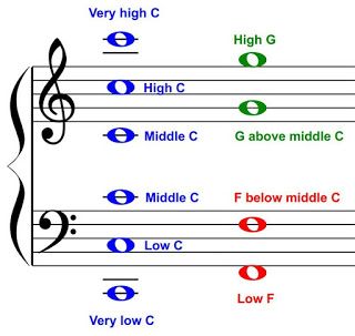 Sightreading 101: Landmark Notes Staff Reference, Music Theory Piano, Reading Sheet Music, Sight Reading, Piano Chords Chart, Musical Notation, Music Theory Lessons, Piano Music Lessons, Homeschool Music