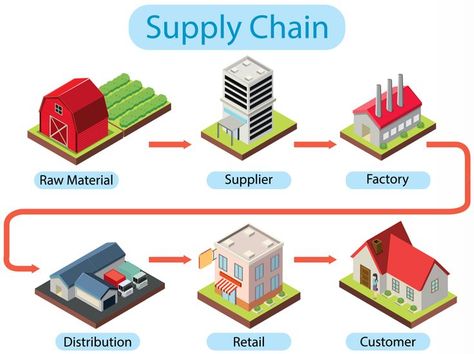 supply chain solutions are high-level processes that involve sourcing and purchasing raw materials and eventually making finished goods. Then it uses freight to deliver these goods to the consumer. Supply Chain Process, Transportation Activities, Geothermal Energy, Global Supply Chain, Energy Resources, Energy Industry, Technology Integration, Supply Chain Management, Chain Design