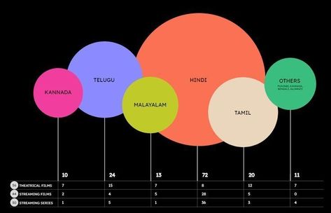 Data Vizualisation, Data Visualization Infographic, Infographic Layout, Data Visualization Design, Graphic Design Infographic, Data Design, Graph Design, Info Design, Presentation Layout