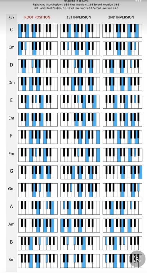 Blues Piano Chords, Keyboard Scales, Jazz Chords, Music Basics, Music Theory Piano, Music Terms, Beginner Piano Music, Piano Music Easy, Piano Chords Chart