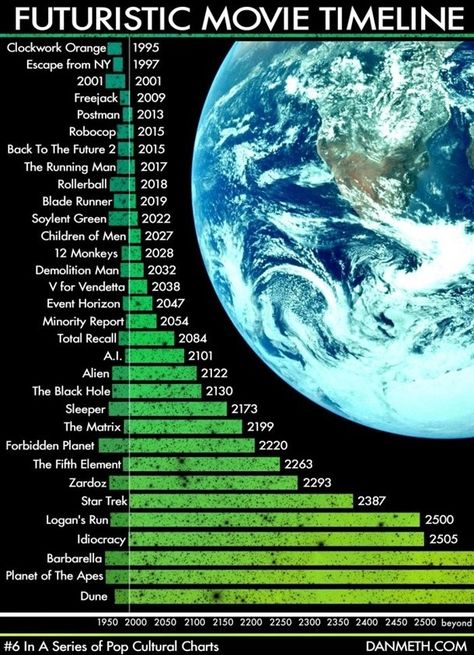 FUTURISTIC MOVIE TIMELINE Torchwood, Soylent Green, Demolition Man, Children Of Men, Sci Fi Films, Fiction Movies, Have Inspiration, Clockwork Orange, Planet Of The Apes