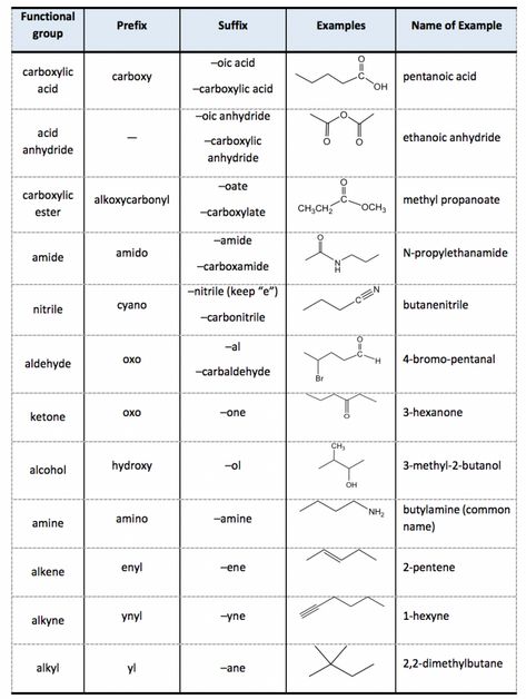 2.4: IUPAC Naming of Organic Compounds with Functional Groups - Chemistry LibreTexts Organic Chemistry Nomenclature, Iupac Naming Organic Chemistry Notes, Iupac Nomenclature Notes, Iupac Naming Organic Chemistry, Functional Groups Organic Chemistry, Naming Organic Compounds, Nomenclature Chemistry, Chemistry A Level, Iupac Nomenclature