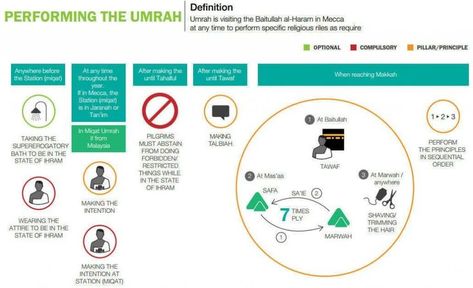 How to perfomr Umrah Hajj Guide, Umrah Guide, Almighty Allah, Free Will, World Religions, Road Trip Essentials, Leaving Home, The Prophet, Arabic Words