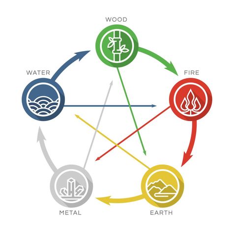 5 Elements Of Nature Illustration, Five Elements Of Nature, 5 Elements Of Nature, Energy Symbols, Element Signs, Elements Of Color, Chinese Element, Five Elements, Element Symbols