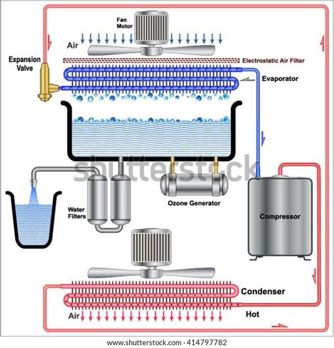 Industrad Groups atmospheric water generator produces pure drinking water with the highest quality and purity with low mineralisation, free from biologic contamination, and with excellent physical and chemical properties even in industrial or polluted areas. Atmospheric Water Generator Diy, Air To Water Generator, Atmospheric Water Generator, Water From Air, Hydrogen Generator, Water Generator, Refrigeration And Air Conditioning, Energy Water, Renewable Energy Systems