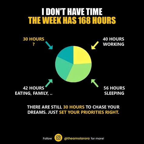 Unlocking the Potential: Maximizing Your Productivity within 168 Hours a Week 168 Hours, I Dont Have Time, Productivity Hacks, Chase Your Dreams, Time Management, Dreaming Of You