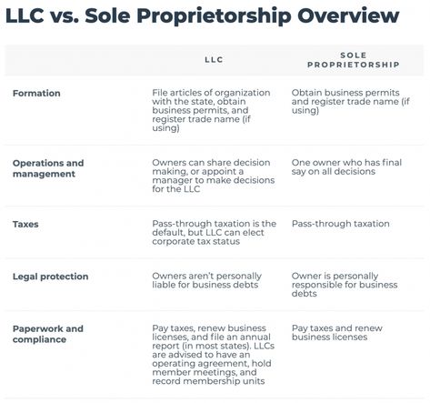 LLC vs. Sole Proprietorship: How to Choose - NerdWallet Start Own Business, Starting An Etsy Business, Llc Business, Bookkeeping Business, Successful Business Tips, Small Business Start Up, Sole Proprietorship, Small Business Plan, Limited Liability Company