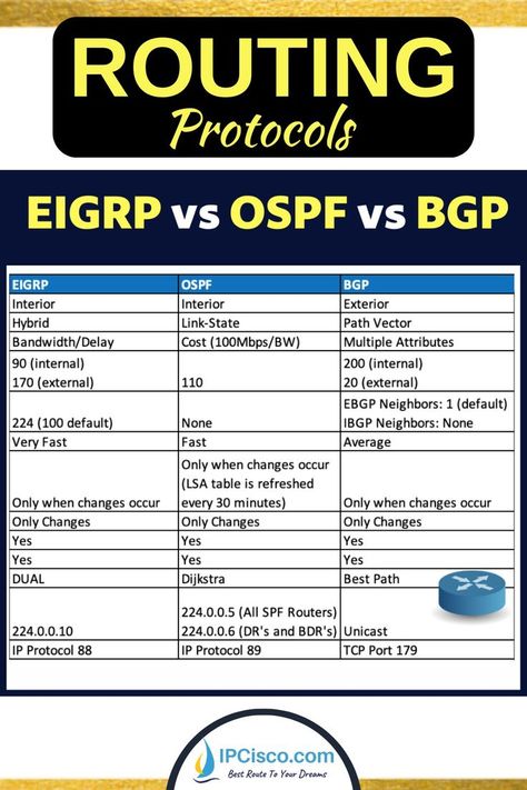 Routing Protocols, EIGRP, OSPF, BGP and more... Computer Networking Basics, Ccna Study Guides, Cisco Networking Technology, Networking Infographic, Networking Basics, Osi Model, Routing And Switching, Cisco Networking, Network Engineer