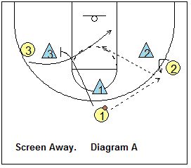 Pass and screen-away Basketball Coaching, Basketball Moves, Basketball Plays, Basketball Drills, Basketball Coach, Basketball Training, Clipboard, Cool Words, Coaching