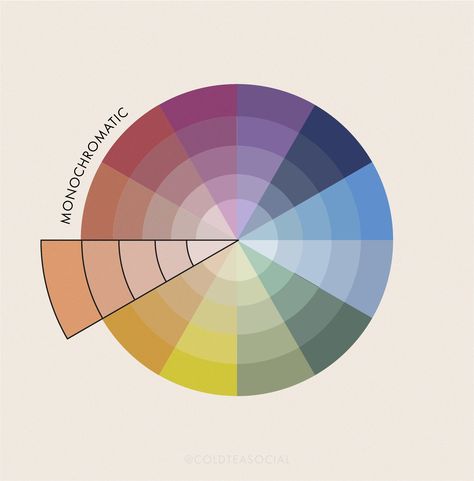 A monochromatic colour palette contains different tints and shades of the same base colour. A tint is formed by adding white to your base colour while shades are made by adding black. A monochromatic colour palette creates really strong visual cohesion and can be a great choice when you want your audience to associate one core colour with your brand. Monochromatic Colors Art, Monochromatic Color Wheel, Monochromatic Colour Palette, Monochrome Colour Palette, Monochromatic Colour Scheme, Monochrome Color Scheme, Colour Wheel Theory, Light Summer Color Palette, Monochromatic Colour