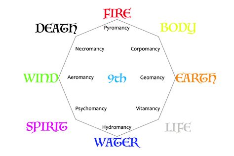 9th magic is unknown. Nearly all types of magic or ability fall under one of the eight categories. All beings have an affinity for one of the eight categories, even if they have no ability to actually use magic. It is possible to use magic that is not of your affinity, but extremely difficult. Different Kinds Of Magic, Types Of Magic Users, Types Of Powers, Magic Types, Ability Ideas, Wizard Ideas, Schools Of Magic, Elemental Art, Fantasy Elements