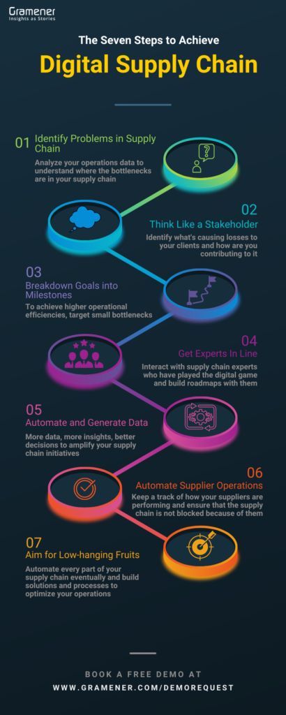 It is an infographic that shows 7 steps to achieve digital supply chain transformation. Supply Chain Management Business, Supply Chain Process, Supply Chain Logistics, Business Process Management, Logistics Company, Life Hacks Computer, Business Marketing Plan, Digital Marketing Strategies, Supply Chain Management