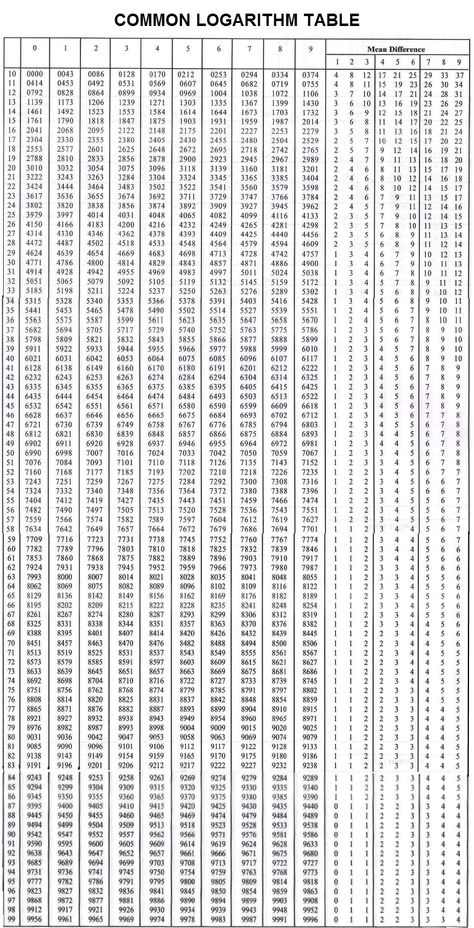 A Complete Table Of Common Logarithm And Antilogarithm For Mathematics Students • Itechsoul Log Table Mathematics, Logarithm Table, Log Formula, Tables Worksheet, Fraction Chart, Daily Lottery Numbers, Lottery Strategy, Touch Math, Record Chart